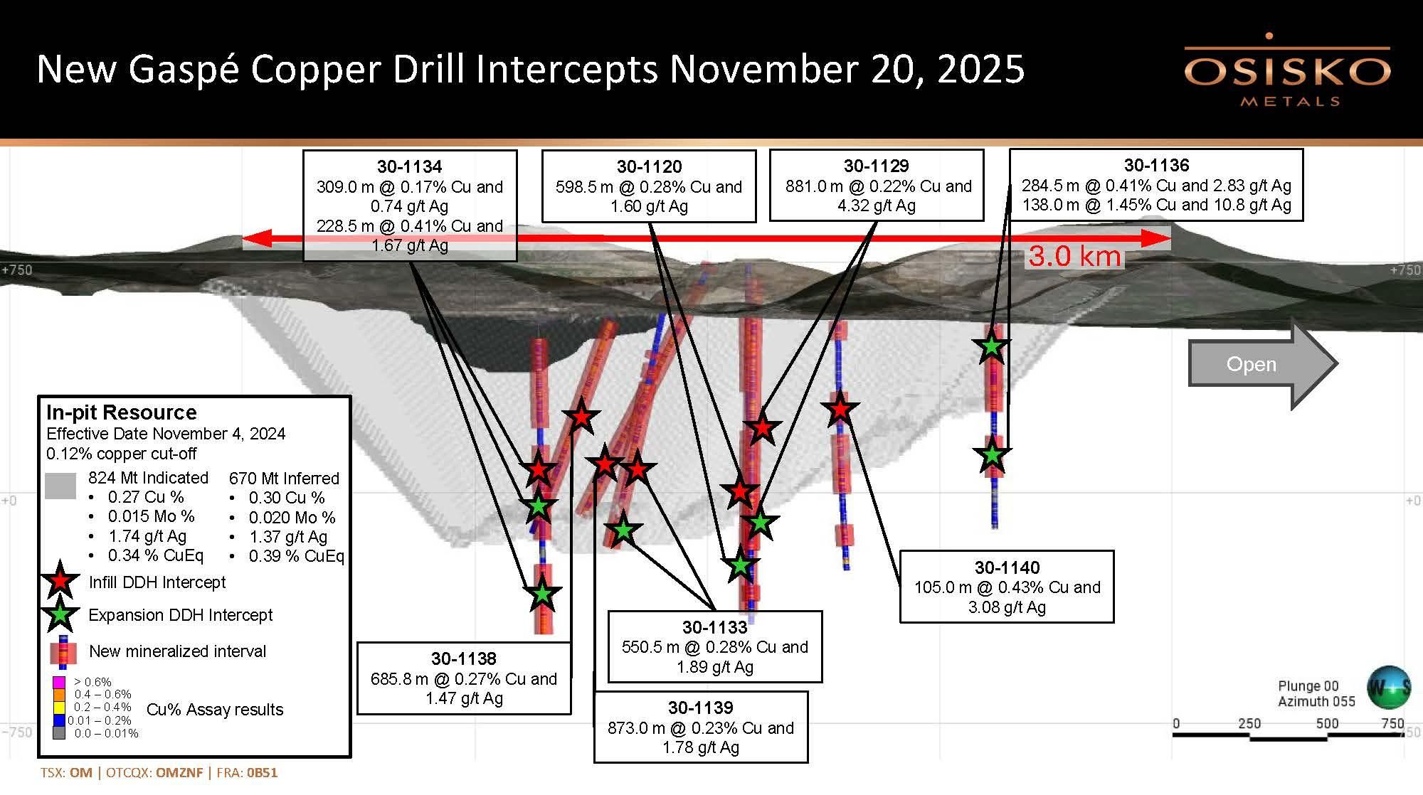 20251120 Osisko Metals news release figure 2/long section